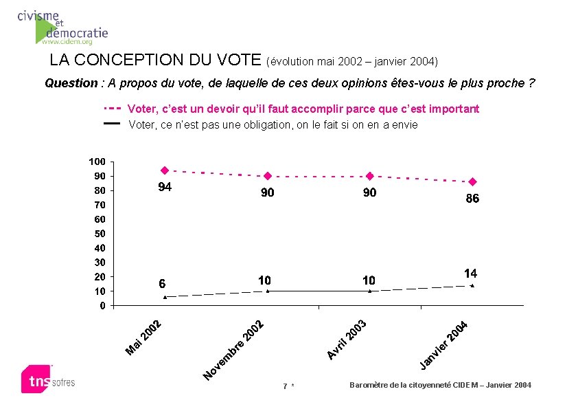 LA CONCEPTION DU VOTE (évolution mai 2002 – janvier 2004) Question : A propos