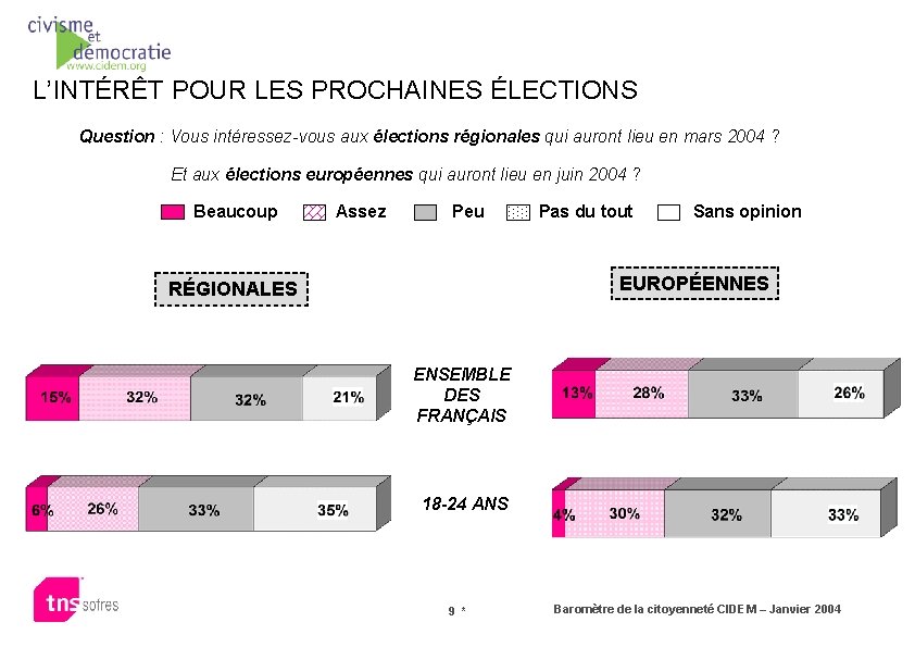 L’INTÉRÊT POUR LES PROCHAINES ÉLECTIONS Question : Vous intéressez-vous aux élections régionales qui auront