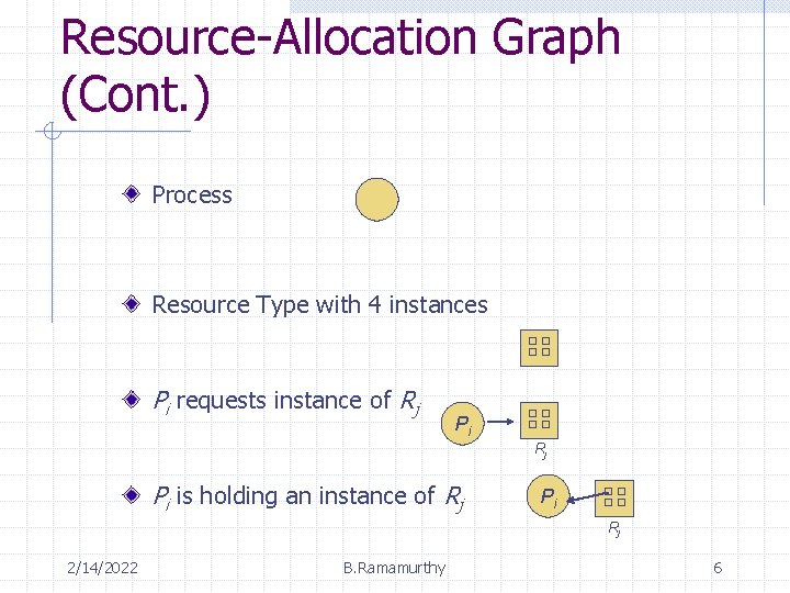 Resource-Allocation Graph (Cont. ) Process Resource Type with 4 instances Pi requests instance of