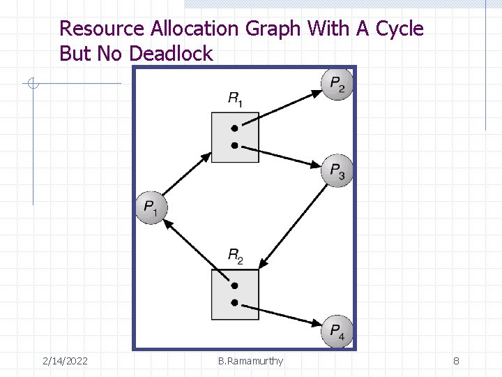 Resource Allocation Graph With A Cycle But No Deadlock 2/14/2022 B. Ramamurthy 8 