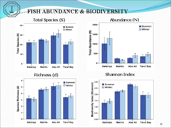 FISH ABUNDANCE & BIODIVERSITY Total Species (S) Richness (d) Abundance (N) Shannon Index 17