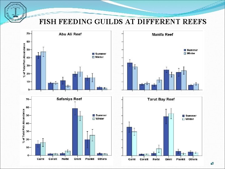 FISH FEEDING GUILDS AT DIFFERENT REEFS 18 