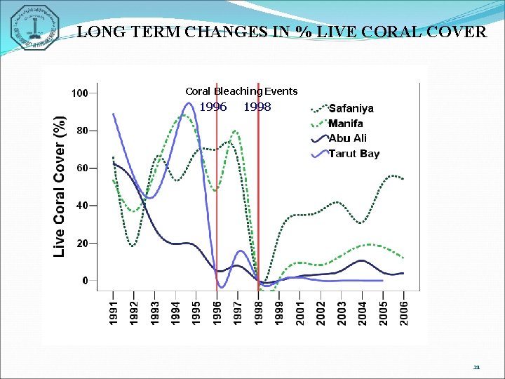 LONG TERM CHANGES IN % LIVE CORAL COVER Coral Bleaching Events 1996 1998 21