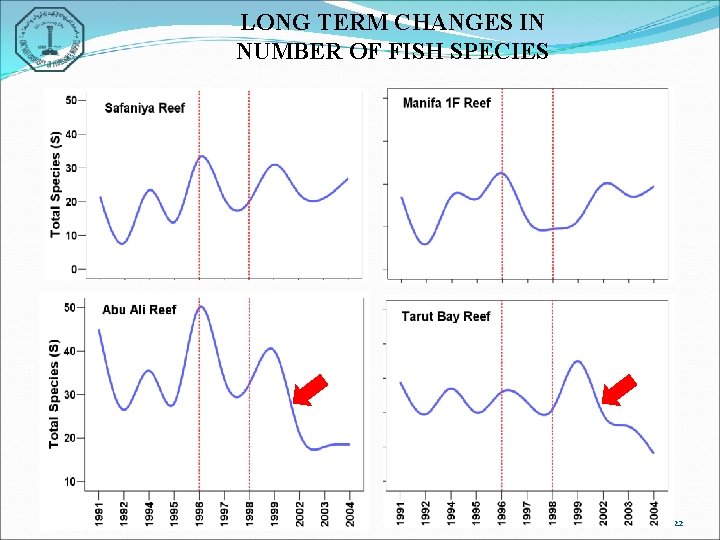 LONG TERM CHANGES IN NUMBER OF FISH SPECIES 22 