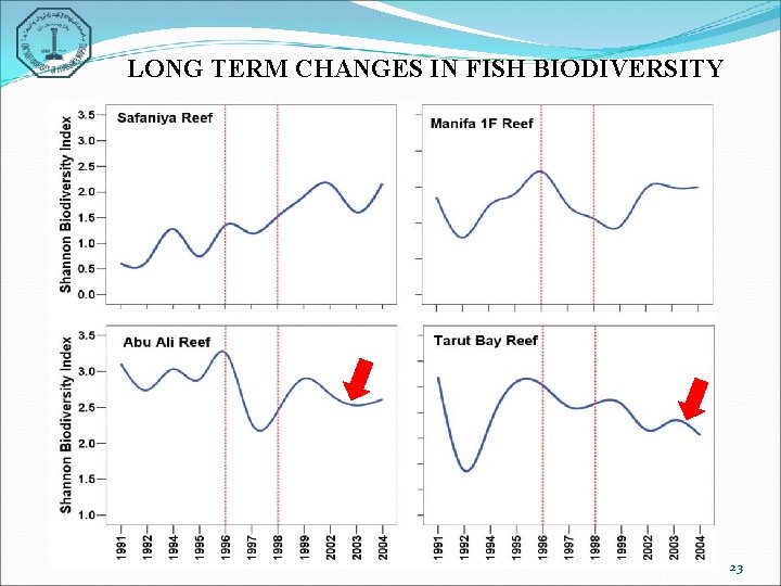 LONG TERM CHANGES IN FISH BIODIVERSITY 23 