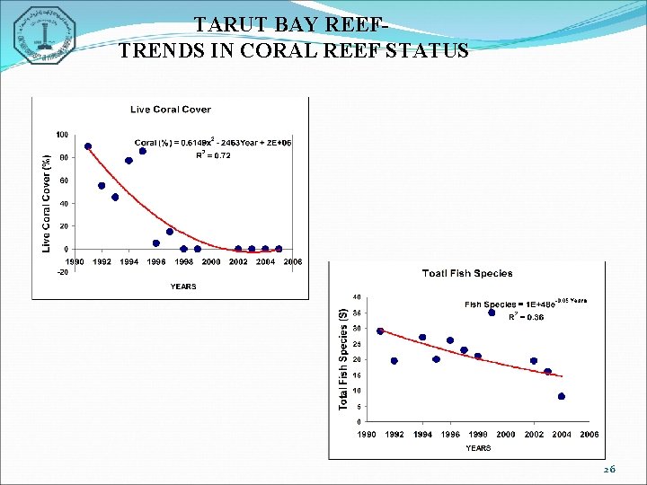 TARUT BAY REEFTRENDS IN CORAL REEF STATUS 26 