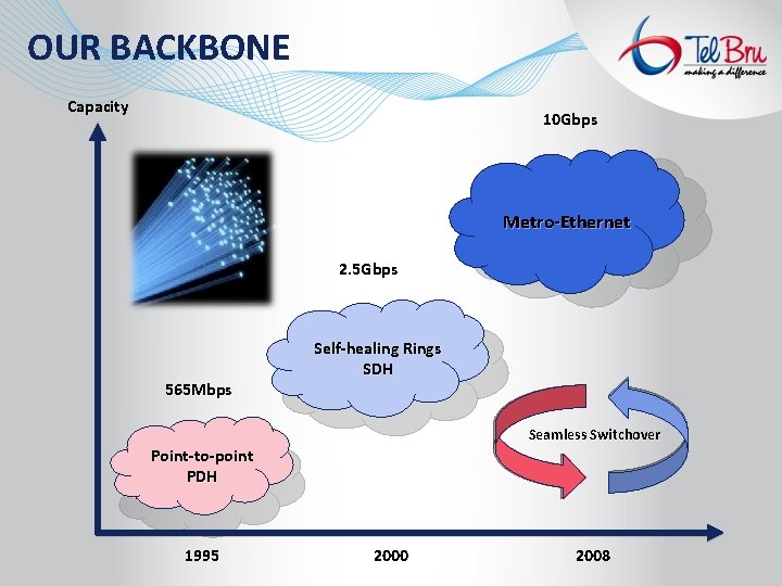 OUR BACKBONE Capacity 10 Gbps Metro-Ethernet 2. 5 Gbps 565 Mbps Self-healing Rings SDH