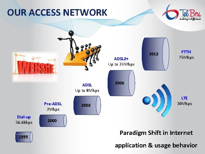 OUR ACCESS NETWORK ADSL 2+ Up to 24 Mbps ADSL Up to 8 Mbps