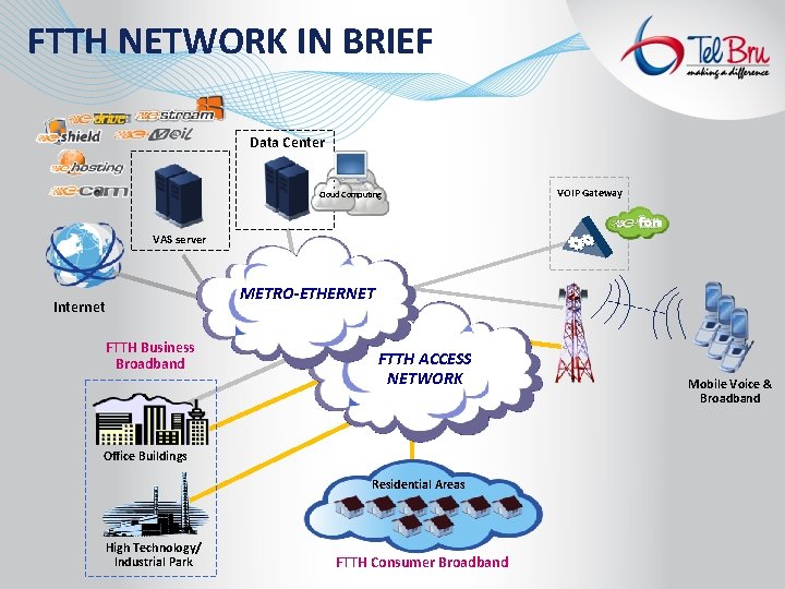 FTTH NETWORK IN BRIEF Data Center Video Source Cloud Computing VOIP Gateway VAS server