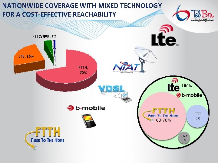 NATIONWIDE COVERAGE WITH MIXED TECHNOLOGY FOR A COST-EFFECTIVE REACHABILITY FTTC, VSAT, 4% 1% LTE,