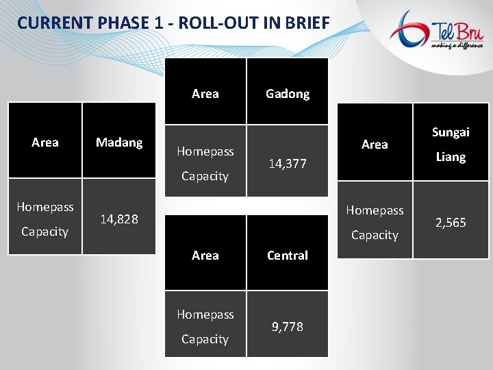 CURRENT PHASE 1 - ROLL-OUT IN BRIEF Area Madang Homepass Capacity Gadong Area 14,