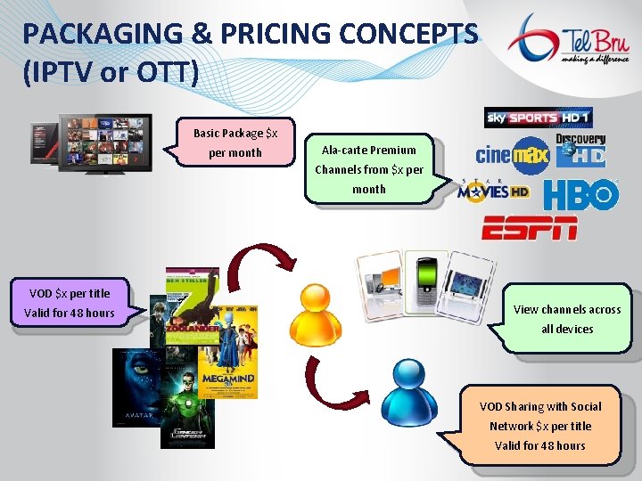 PACKAGING & PRICING CONCEPTS (IPTV or OTT) Basic Package $x per month Ala-carte Premium