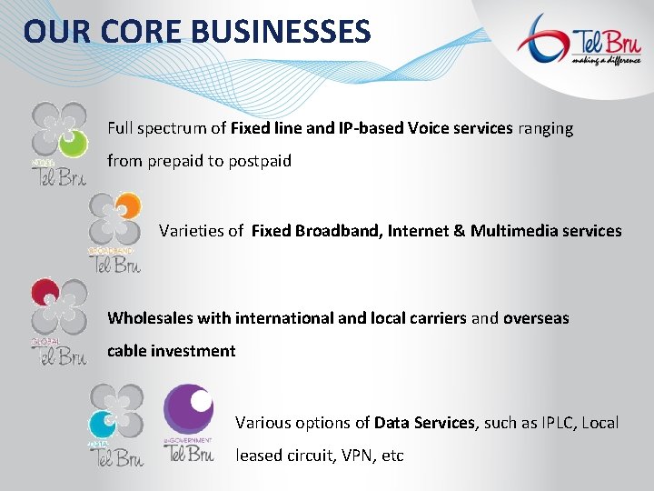 OUR CORE BUSINESSES Full spectrum of Fixed line and IP-based Voice services ranging from