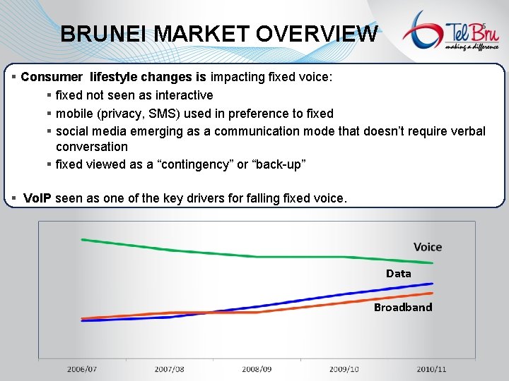 BRUNEI MARKET OVERVIEW 5 § Consumer lifestyle changes is impacting fixed voice: § fixed