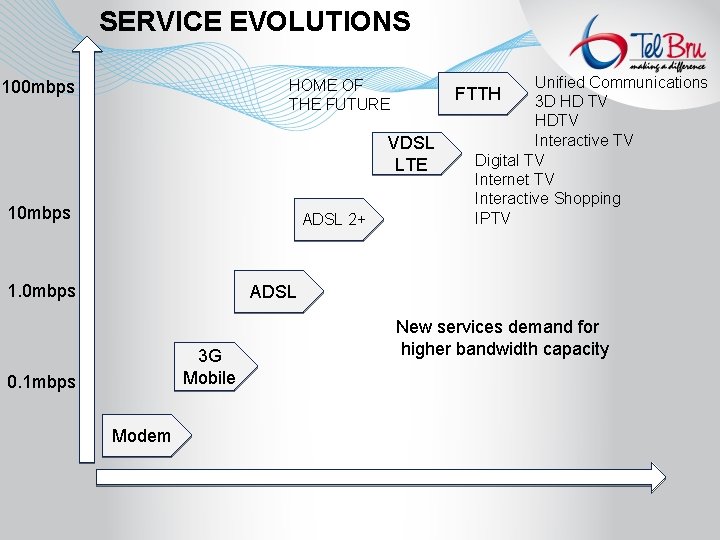 SERVICE EVOLUTIONS HOME OF THE FUTURE 100 mbps VDSL LTE 10 mbps ADSL 2+