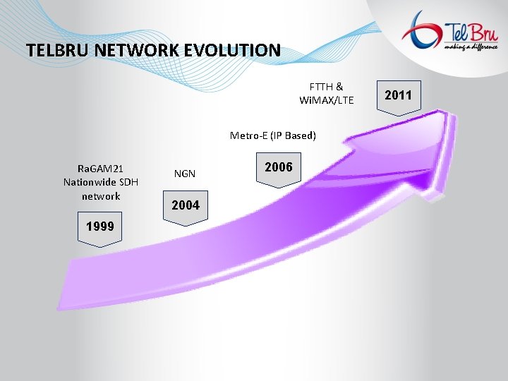 TELBRU NETWORK EVOLUTION FTTH & Wi. MAX/LTE Metro-E (IP Based) Ra. GAM 21 Nationwide
