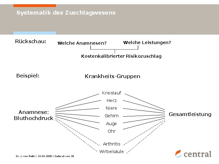 Systematik des Zuschlagwesens Rückschau: Welche Leistungen? Welche Anamnesen? Kostenkalibrierter Risikozuschlag Beispiel: Krankheits-Gruppen Kreislauf Herz