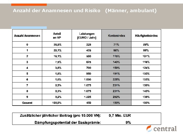 Anzahl der Anamnesen und Risiko (Männer, ambulant) 