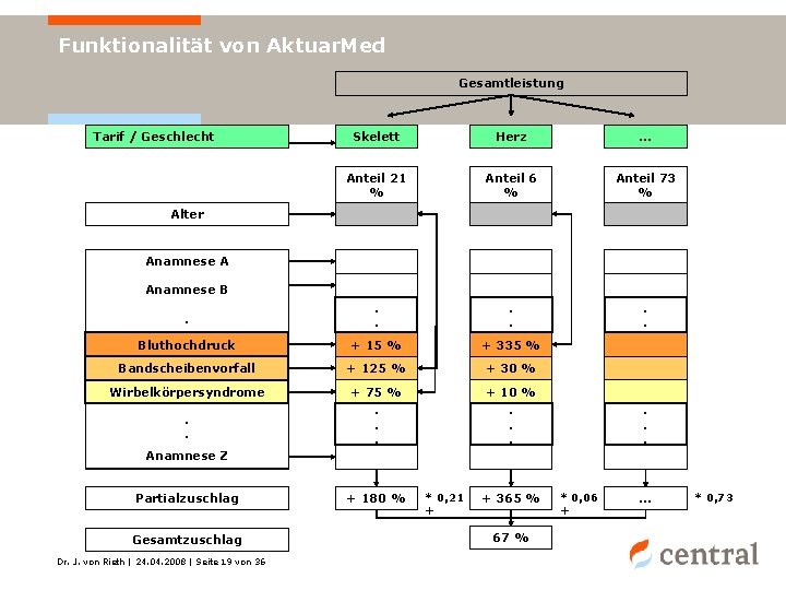 Funktionalität von Aktuar. Med Gesamtleistung Tarif / Geschlecht Skelett Herz . . . Anteil