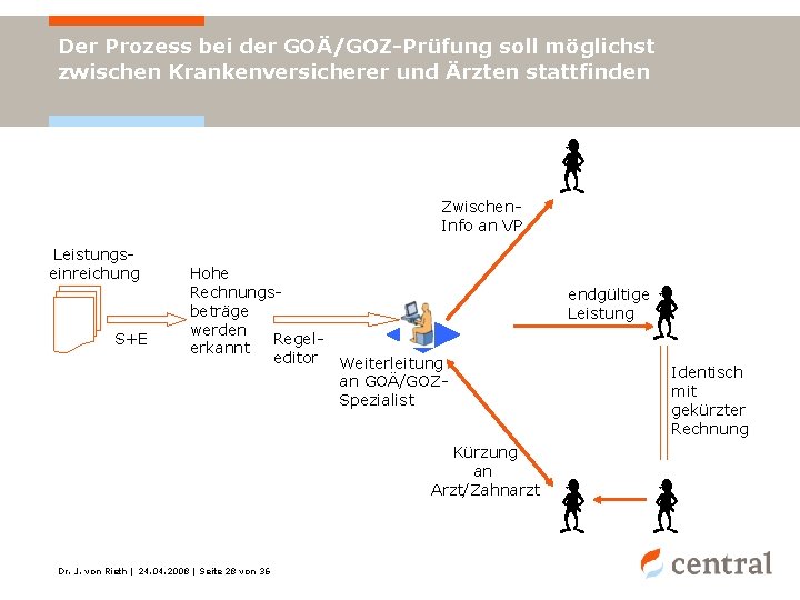 Der Prozess bei der GOÄ/GOZ-Prüfung soll möglichst zwischen Krankenversicherer und Ärzten stattfinden Zwischen. Info