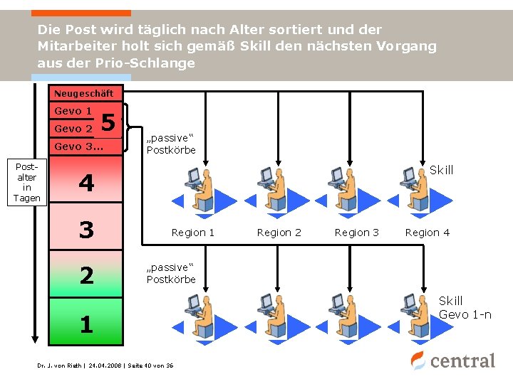 Die Post wird täglich nach Alter sortiert und der Mitarbeiter holt sich gemäß Skill