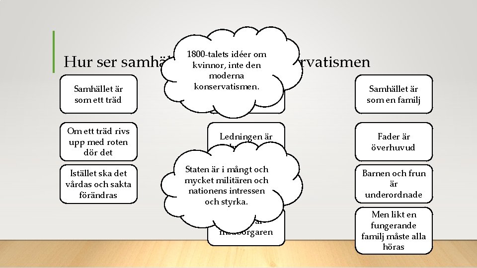 1800 -talets idéer om kvinnor, inte den moderna konservatismen. Samhället är en kropp Hur