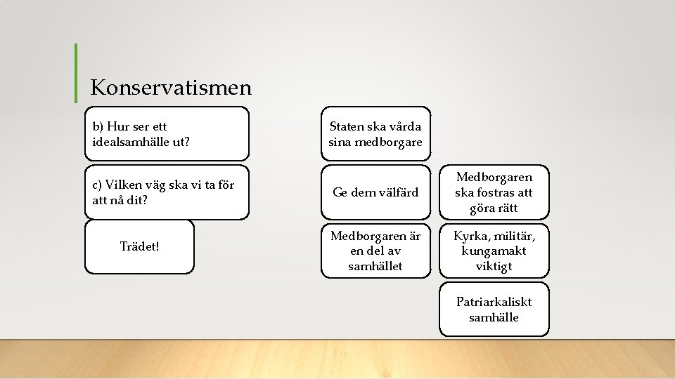 Konservatismen b) Hur ser ett idealsamhälle ut? c) Vilken väg ska vi ta för