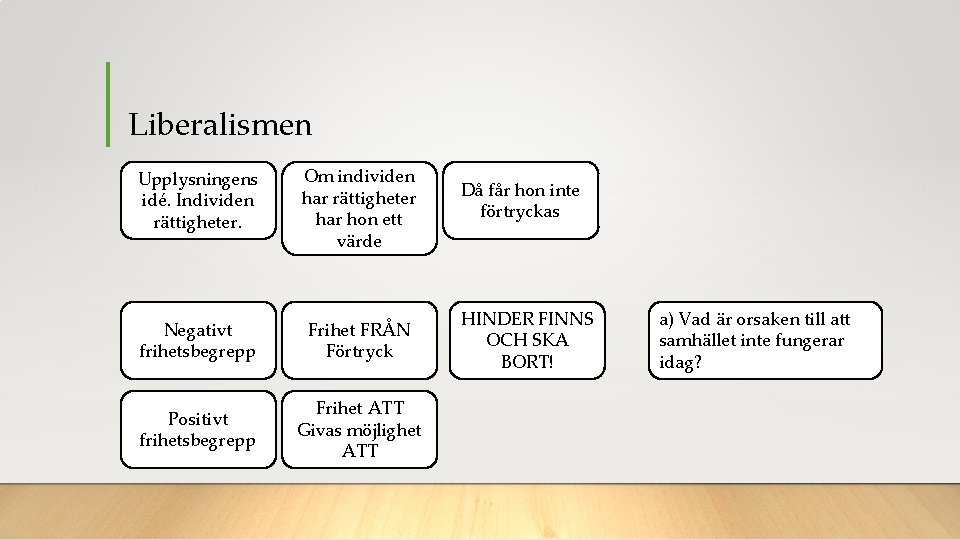 Liberalismen Upplysningens idé. Individen rättigheter. Om individen har rättigheter har hon ett värde Negativt