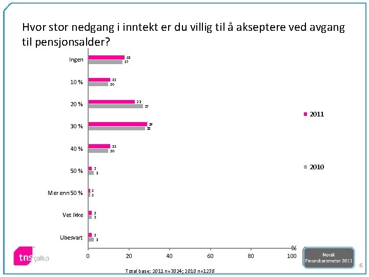 Hvor stor nedgang i inntekt er du villig til å akseptere ved avgang til