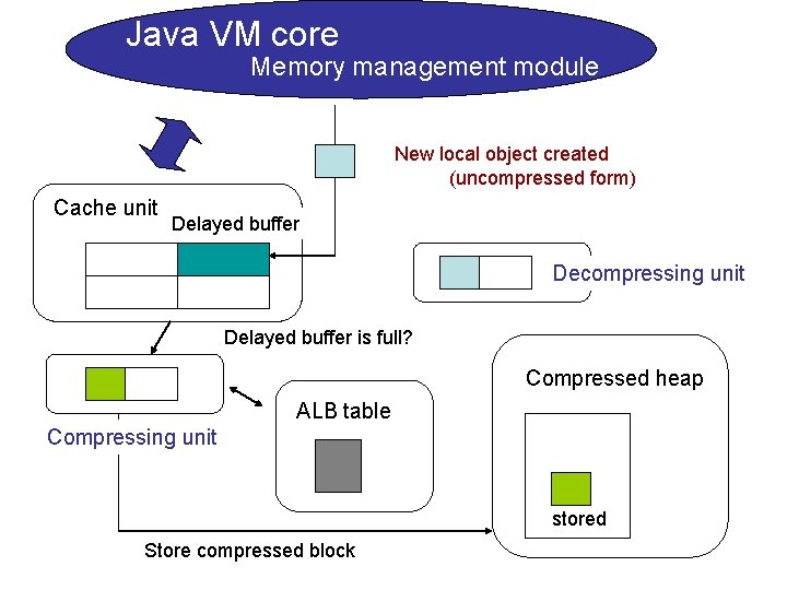 Java VM core Memory management module New local object created (uncompressed form) Cache unit Java VM core Memory management module New local object created (uncompressed form) Cache unit