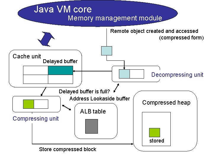 Java VM core Memory management module Remote object created and accessed (compressed form) Cache Java VM core Memory management module Remote object created and accessed (compressed form) Cache