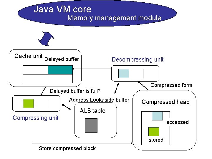 Java VM core Memory management module Cache unit Delayed buffer Decompressing unit Delayed buffer Java VM core Memory management module Cache unit Delayed buffer Decompressing unit Delayed buffer