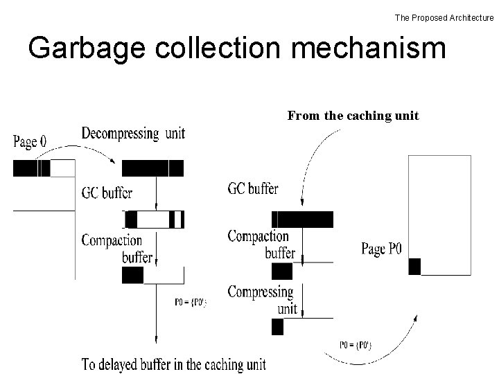 The Proposed Architecture Garbage collection mechanism From the caching unit The Proposed Architecture Garbage collection mechanism From the caching unit
