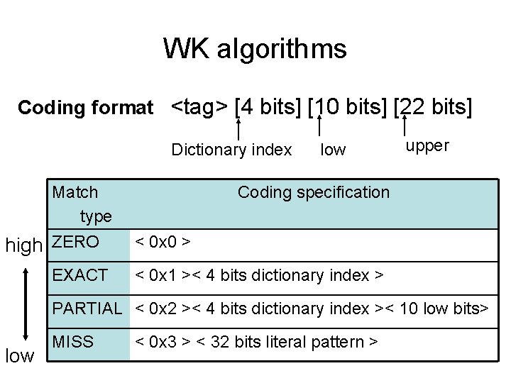 WK algorithms Coding format <tag> [4 bits] [10 bits] [22 bits] Dictionary index Match