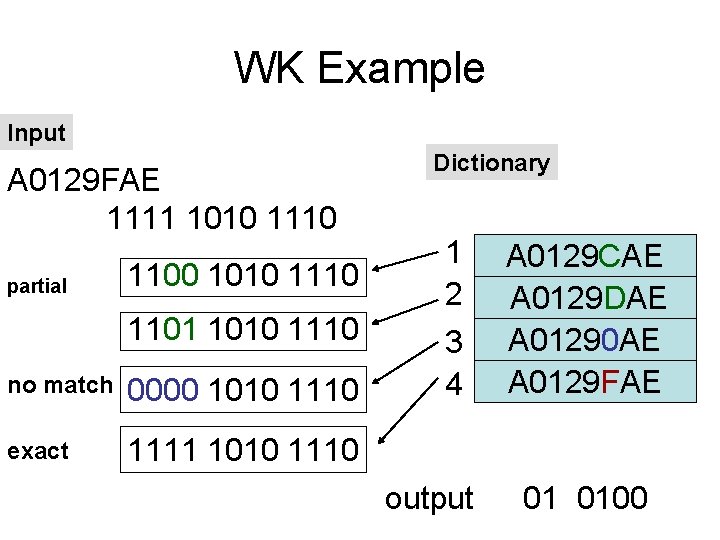 WK Example Input A 0129 FAE 1111 1010 1110 partial 1100 1010 1101 1010 WK Example Input A 0129 FAE 1111 1010 1110 partial 1100 1010 1101 1010