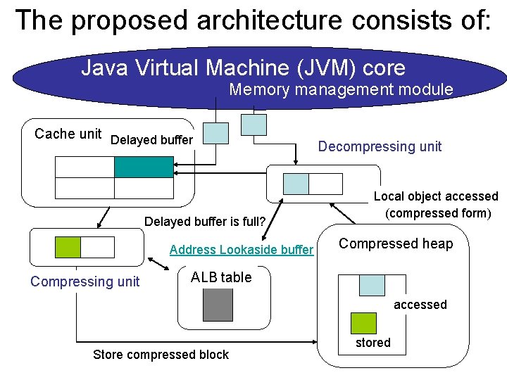 The proposed architecture consists of: Java Virtual Machine (JVM) core Memory management module Cache The proposed architecture consists of: Java Virtual Machine (JVM) core Memory management module Cache