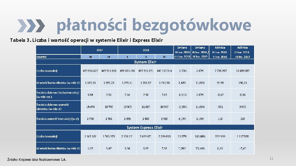 płatności bezgotówkowe Tabela 3. Liczba i wartość operacji w systemie Elixir i Express Elixir