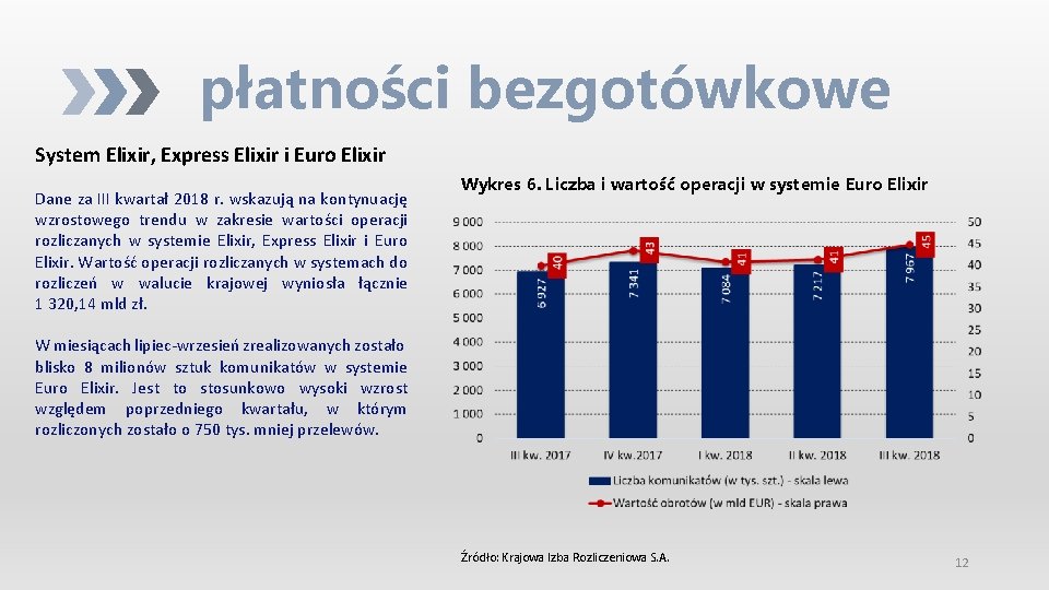 płatności bezgotówkowe System Elixir, Express Elixir i Euro Elixir Dane za III kwartał 2018