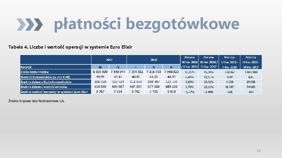 płatności bezgotówkowe Tabela 4. Liczba i wartość operacji w systemie Euro Elixir Źródło: Krajowa