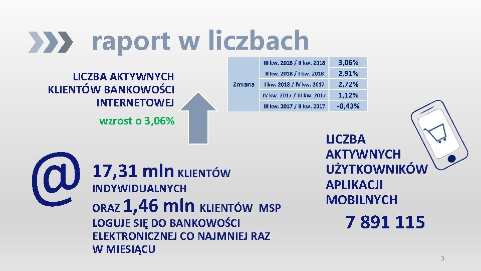 raport w liczbach LICZBA AKTYWNYCH KLIENTÓW BANKOWOŚCI INTERNETOWEJ wzrost o 3, 06% @ 17,