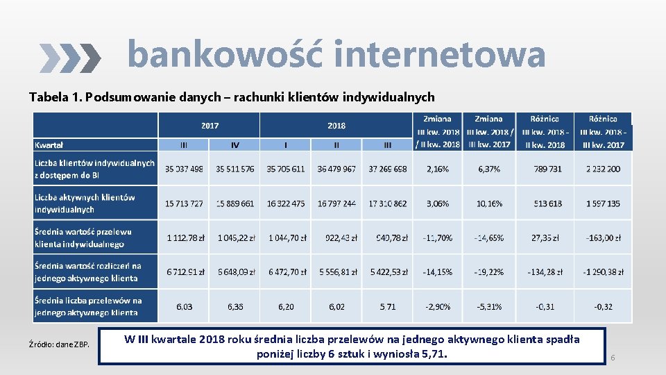 bankowość internetowa Tabela 1. Podsumowanie danych – rachunki klientów indywidualnych Źródło: dane ZBP. W