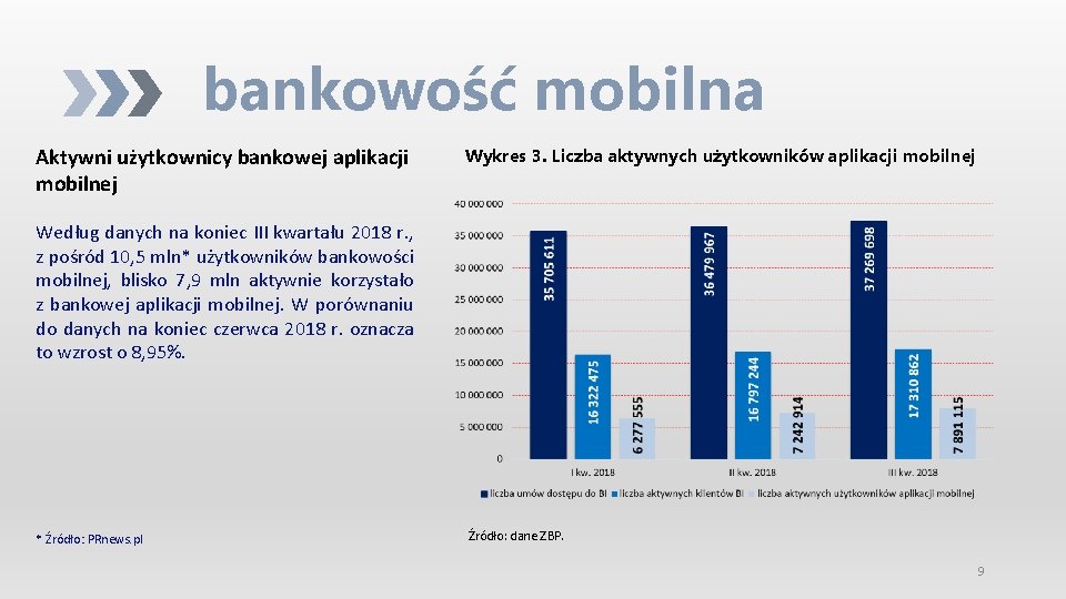 bankowość mobilna Aktywni użytkownicy bankowej aplikacji mobilnej Wykres 3. Liczba aktywnych użytkowników aplikacji mobilnej