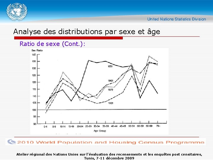 Analyse des distributions par sexe et âge Ratio de sexe (Cont. ): Atelier régional