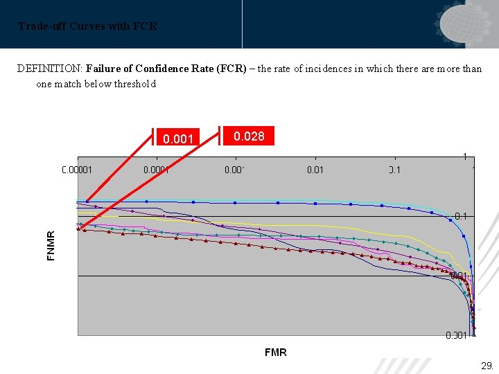 Trade-off Curves with FCR DEFINITION: Failure of Confidence Rate (FCR) – the rate of