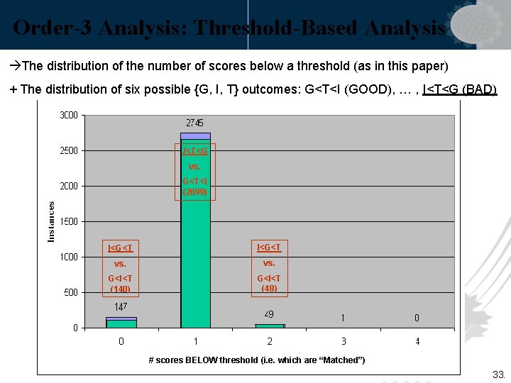 Order-3 Analysis: Threshold-Based Analysis The distribution of the number of scores below a threshold