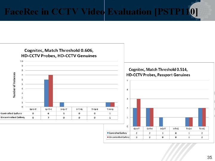 Face. Rec in CCTV Video Evaluation [PSTP 110] 35. 