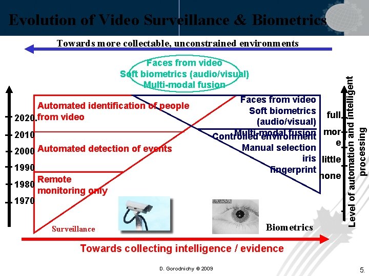 Evolution of Video Surveillance & Biometrics Faces from video Soft biometrics (audio/visual) Multi-modal fusion