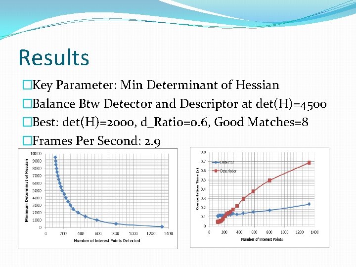 Results �Key Parameter: Min Determinant of Hessian �Balance Btw Detector and Descriptor at det(H)=4500