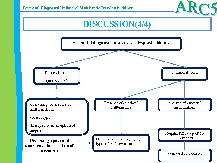 Perinatal Diagnosed Unilateral Multicyctic Dysplastic kidney DISCUSSION(4/4) Antenatal diagnosed multicyctic dysplastic kidney Unilateral form