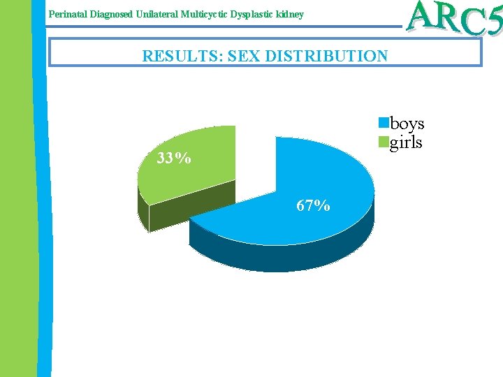 Perinatal Diagnosed Unilateral Multicyctic Dysplastic kidney RESULTS: SEX DISTRIBUTION boys girls 33% 67% 